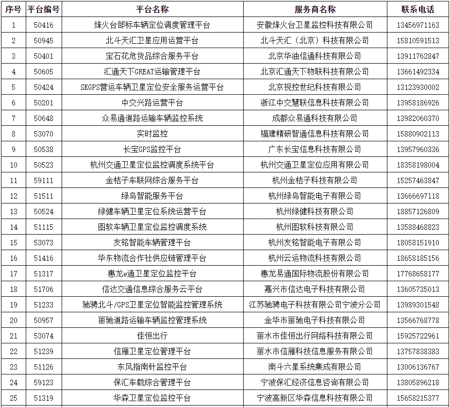 浙江省道路运输车辆动态监控社会化服务平台已备案名单公告（截至2023年3月13日）